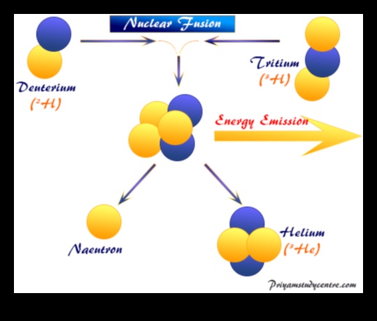 الاندماج النجمي: الكيمياء السماوية للطاقة الفيزيائية الفلكية