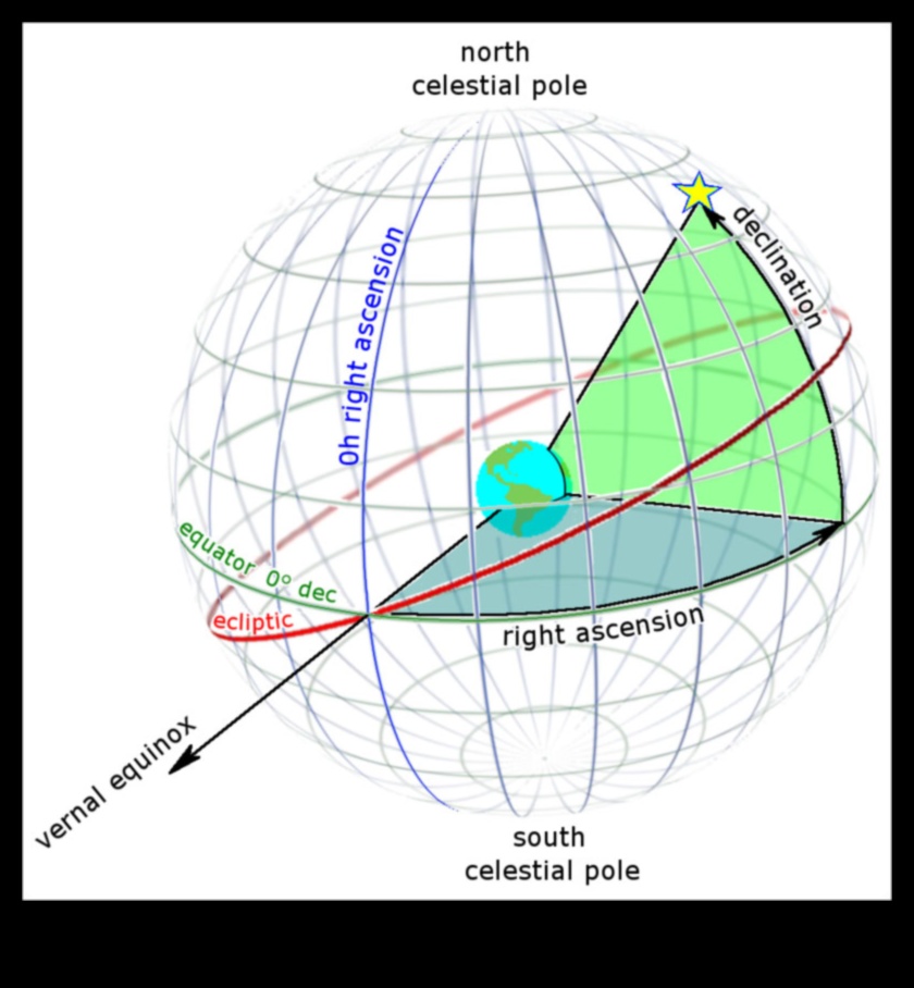 الإحداثيات السماوية: رسم خرائط للأراضي الشاسعة للفضاء الفيزيائي الفلكي