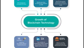 اتجاهات التكنولوجيا: تاريخ تطور التصميم في استكشاف Blockchain