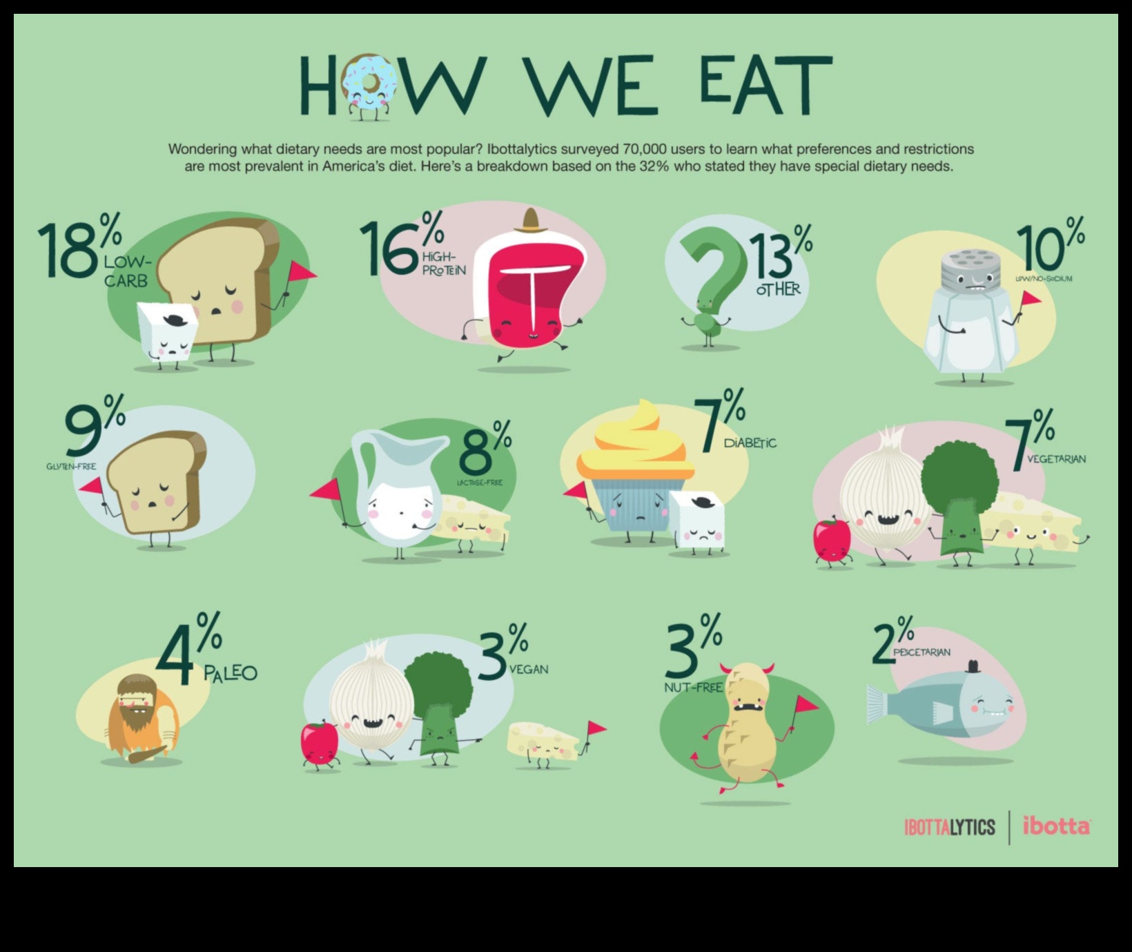 هل يمكن للأنظمة الغذائية طويلة المدى أن تؤثر على التفضيلات الغذائية على المدى الطويل؟