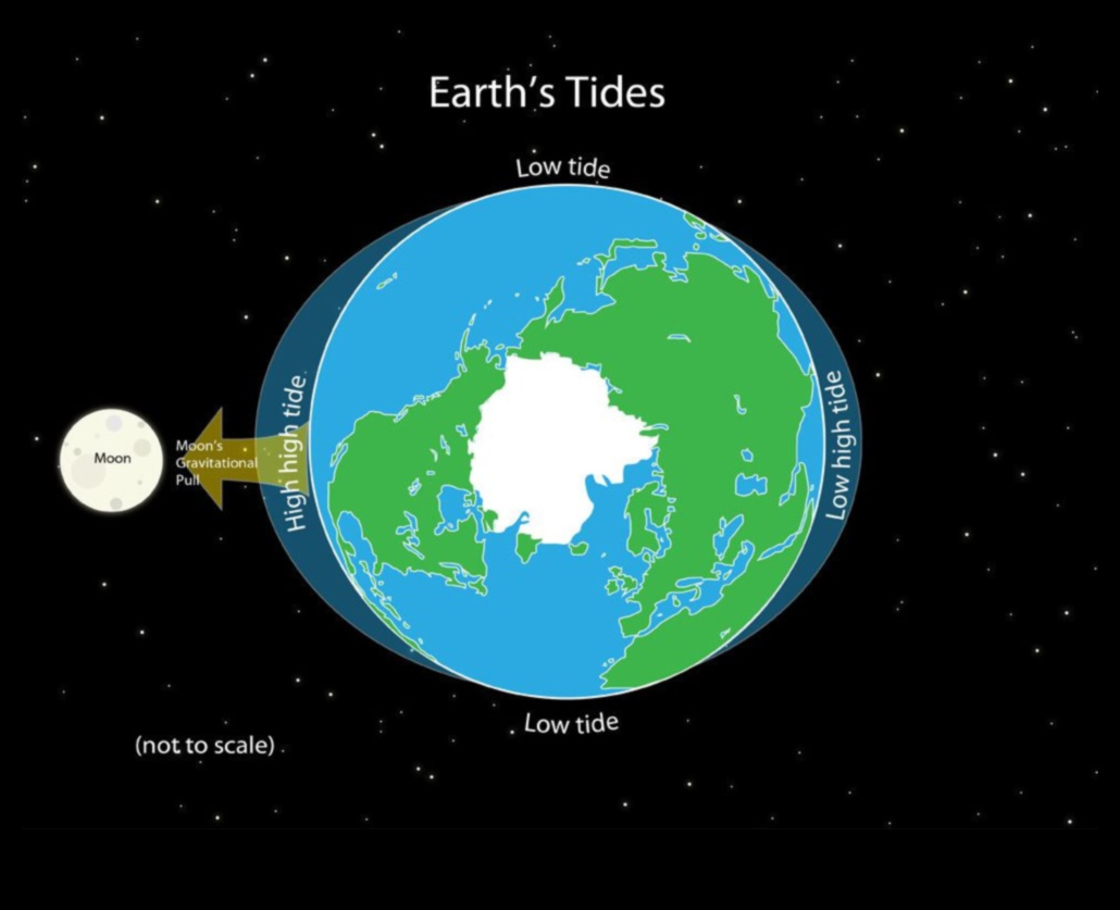 الجاذبية الكونية: رقصة الأجرام السماوية في الفضاء